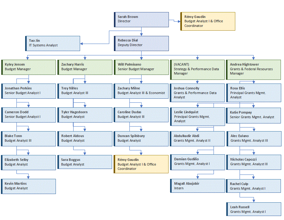 OSPB Org Chart